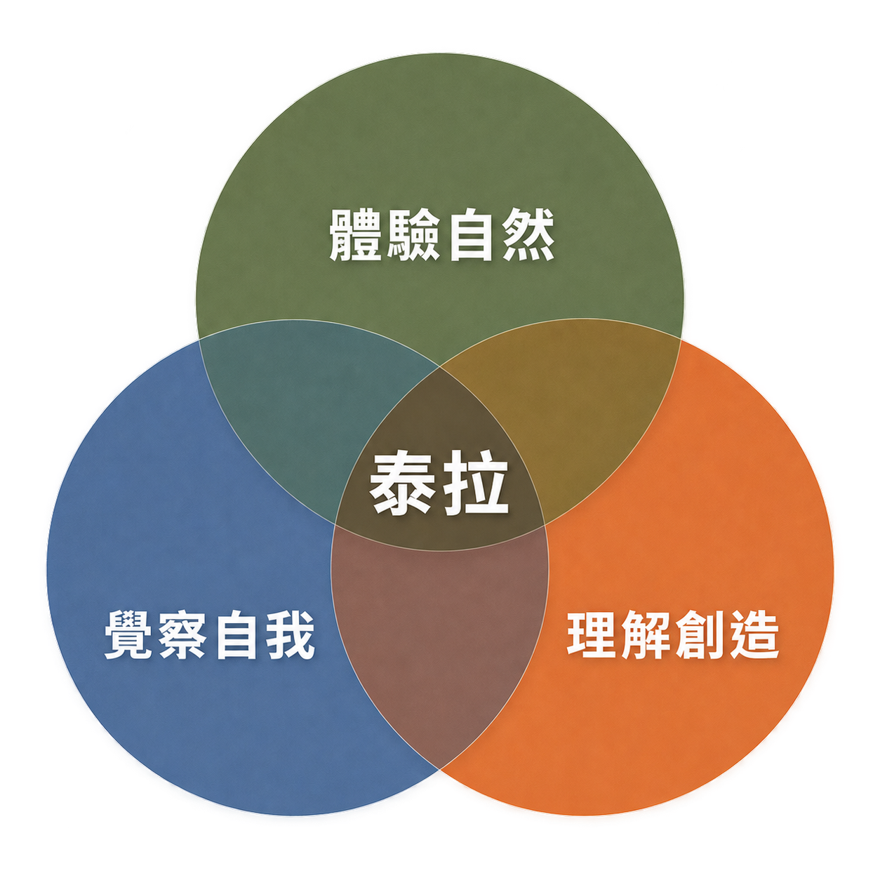 泰拉三大核心:體驗自然、覺察自我、理解創造,交集為泰拉